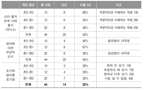 영어과 학습부진학생 성장 관련 이슈별 대상 학생 분포