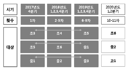 3차 연도 자료 수집 및 분석 대상