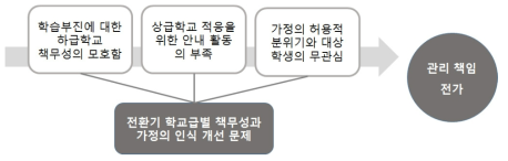 전환기 학교급별 책무성과 가정의 인식 개선 문제