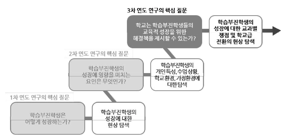 연구의 연차별 핵심 질문 흐름과 추가 수집 자료