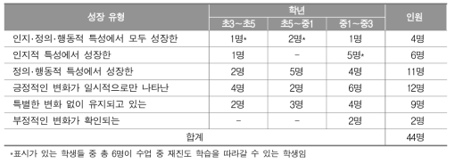 연구 참여 학생들의 성장 유형 분포