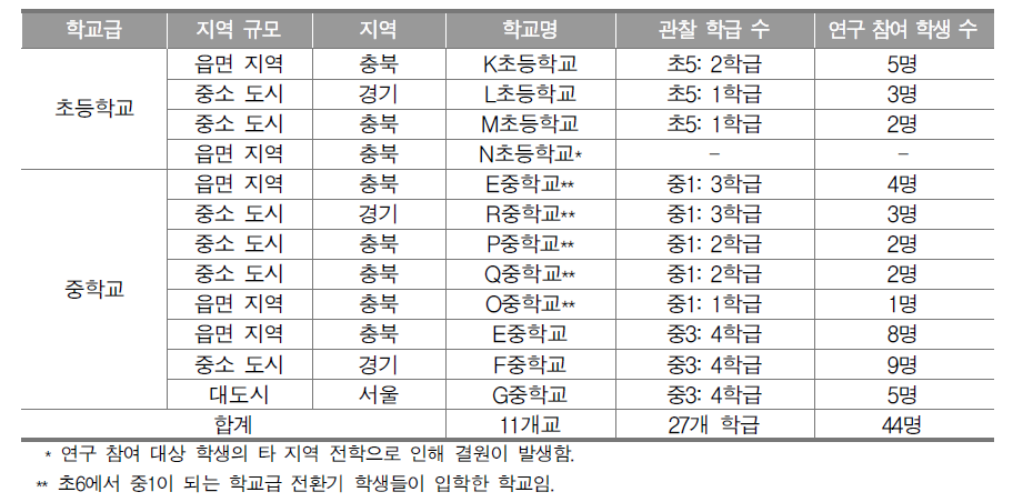 수업 및 학교생활 관찰 대상