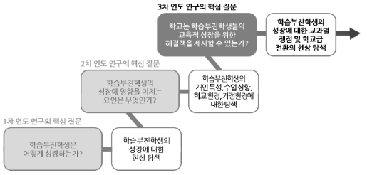 연차별 핵심 질문의 흐름과 추가 수집 자료