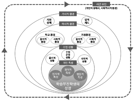 학습부진학생 성장 과정의 이론적 모형