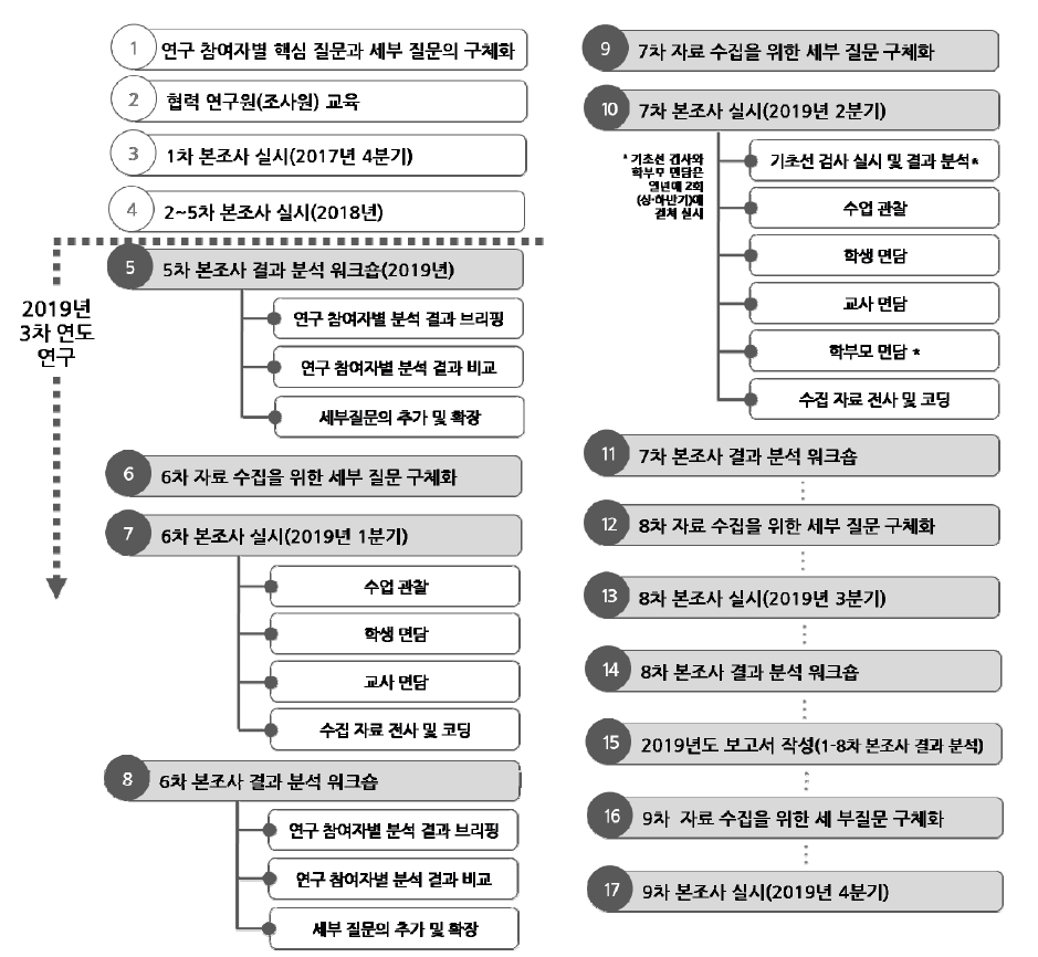 2019년 3차 연도 연구의 절차