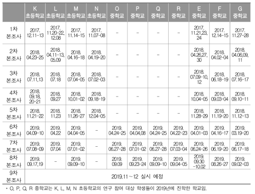 학교별 본조사 실시 일정