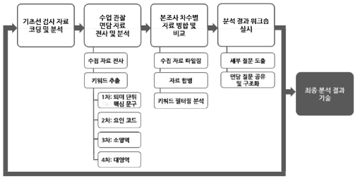 자료 분석 절차 * 김태은 외(2018: 52)