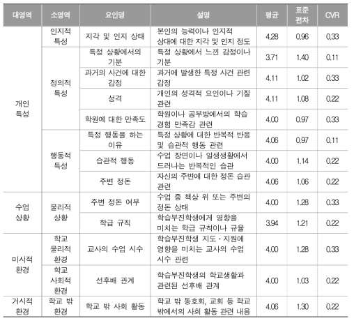 내용 타당도 분석 결과 수정이 필요한 요인