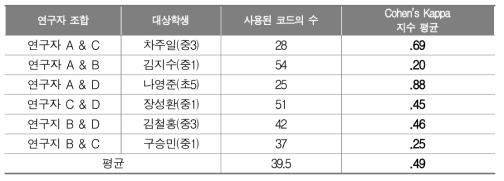 연구자 간 코딩 신뢰도 분석 결과