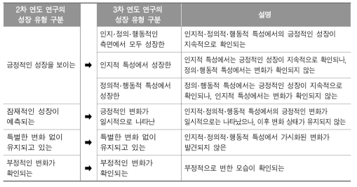 학습부진학생 성장 유형