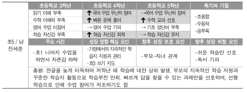 인지‧정의‧행동적인 측면에서 모두 성장한 학생의 핵심적인 특징과 환경(초3～초5)