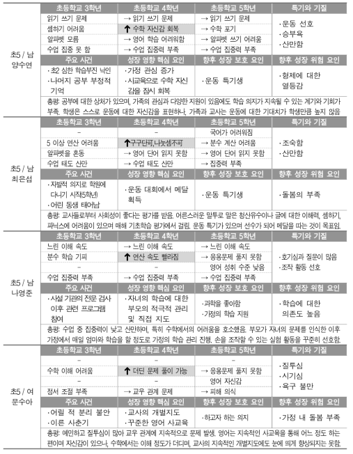 긍정적인 변화가 일시적으로 나타난 학생들의 핵심적인 특징과 환경(초3～초5)