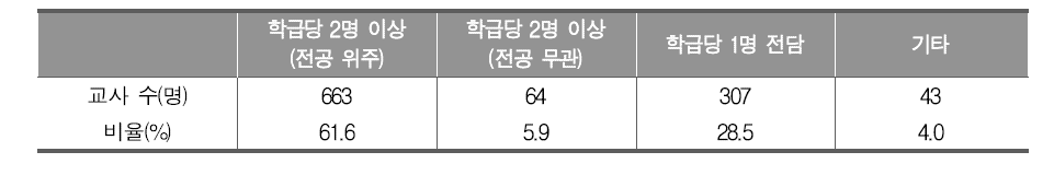 적절한 통합사회 운영 방식에 대한 교사의 인식