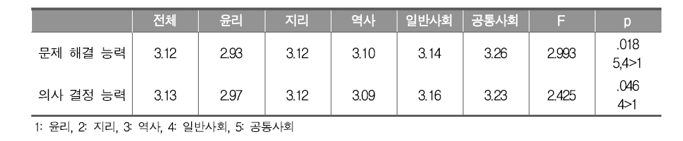 취득 자격 과목별 교사 간 협력 방식 비교