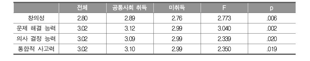 취득 자격 과목별 교과 역량의 교수학습 및 평가 반영 정도 비교