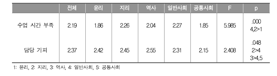 취득 자격 과목별 통합사회 편성·운영 측면에서의 어려움 비교