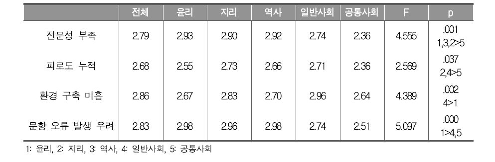 공통사회 자격 취득 여부에 따른 통합사회 편성·운영 측면에서의 어려움 비교