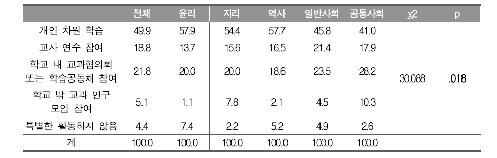 취득 자격 과목별 통합사회 운영의 어려움을 극복하기 위한 주요 활동 비교