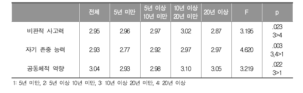 교직 경력별 교과 역량에 대한 교사의 반영 정도 비교