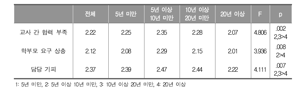 교직 경력별 운영상의 어려움에 대한 비교