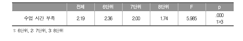 통합사회 편성 단위별 통합사회 편성·운영 측면에서의 어려움 비교