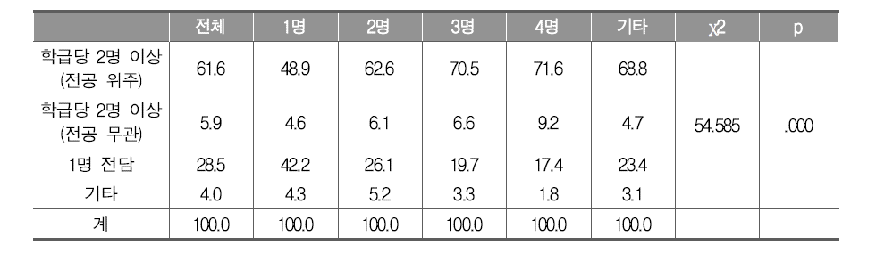 학급별 통합사회 담당 교사 수별 적절한 통합사회 운영 방안 비교