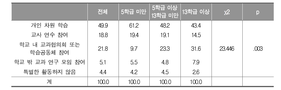 학급 규모별 통합사회 운영의 어려움을 극복하기 위한 주요 활동 비교