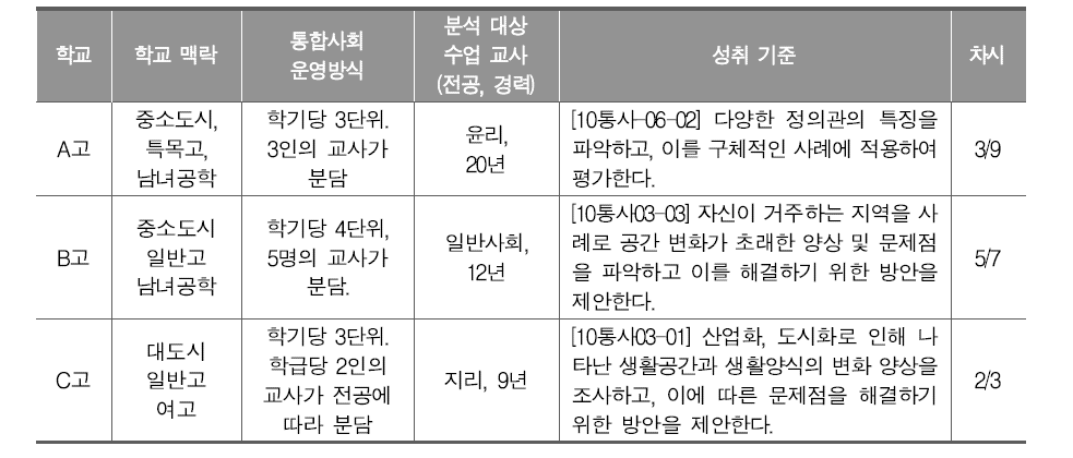 통합사회 수업 분석 개관