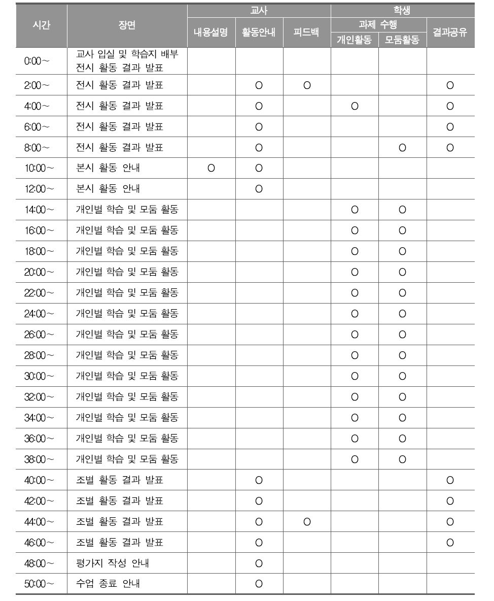 A고 통합사회 수업 시간 분석(3차시)