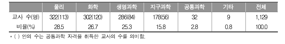 취득 자격 과목별 분포