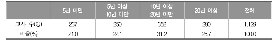 교직 경력별 분포