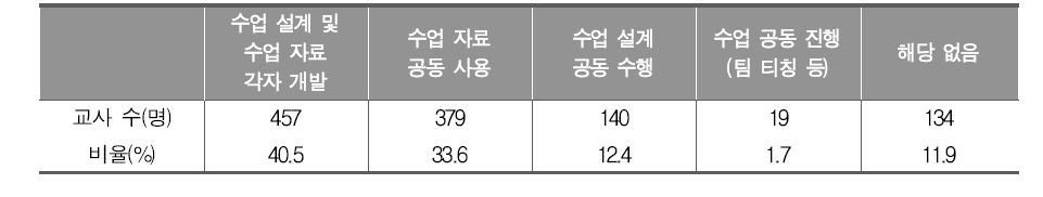 통합과학 운영을 위한 교사 간 협력 방식