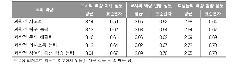 통합과학 교과 역량에 대한 교사의 인식