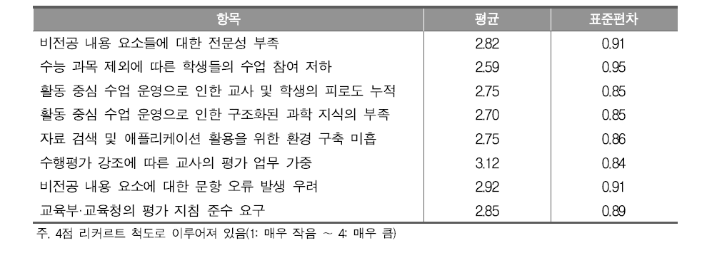 통합과학 교수학습 및 평가에서의 어려움에 대한 교사의 인식