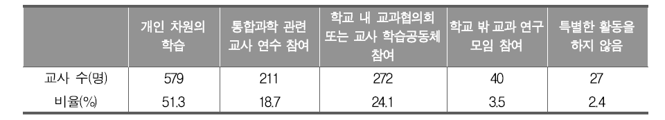 통합과학 운영의 어려움을 극복하기 위한 주요 활동