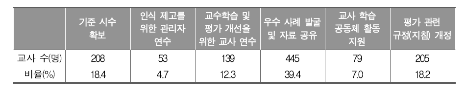 통합과학 교수학습 및 평가 개선을 위한 지원 방안