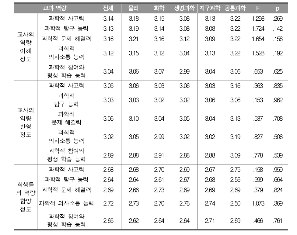 취득 자격 과목별 교과 역량에 대한 인식 비교