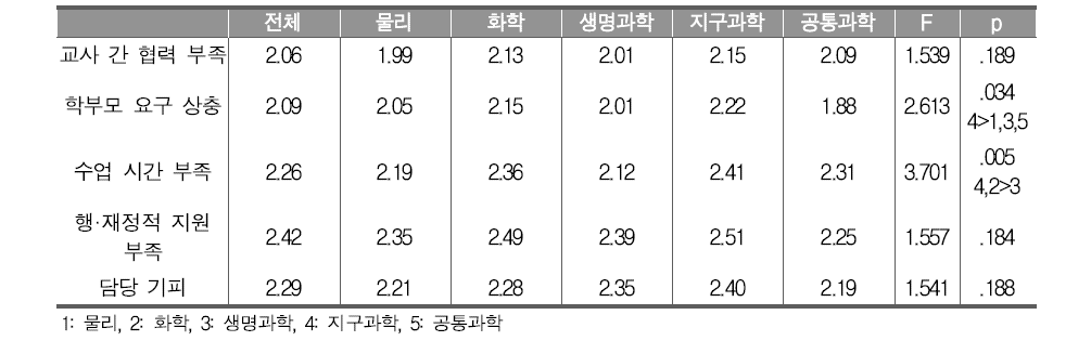 취득 자격 과목별 통합과학 편성·운영 측면에서의 어려움