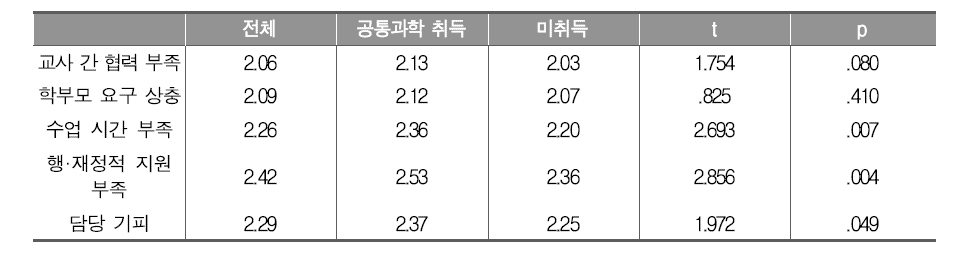 공통과학 취득 자격 여부에 따른 통합과학 편성·운영 측면에서의 어려움