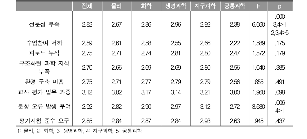 취득 자격 과목별 통합과학 교수학습 및 평가에서의 어려움