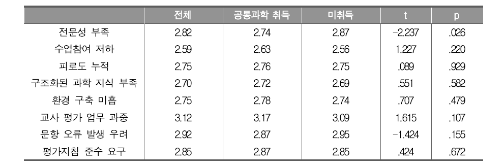 공통과학 취득 자격 여부에 따른 통합과학 교수학습 및 평가에서의 어려움