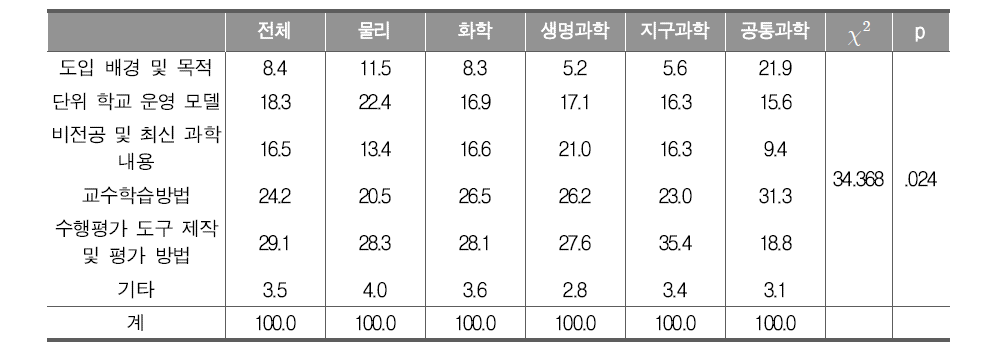 취득 자격 과목별 통합과학 교수학습 및 평가 개선을 위한 연수에서의 필요 내용