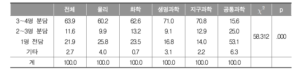 취득 자격 과목별 적절한 통합과학 운영 방식에 대한 교사의 인식