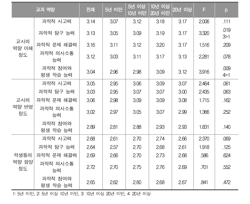 교직 경력별 교과 역량에 대한 인식 비교