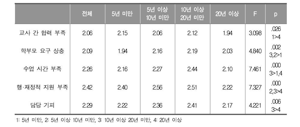 교직 경력별 통합과학 편성·운영 측면에서의 어려움