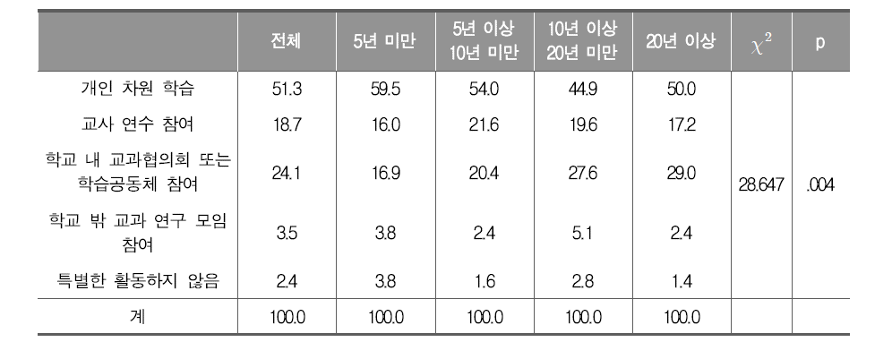 교직 경력별 통합과학 운영의 어려움을 극복하기 위한 주요 활동