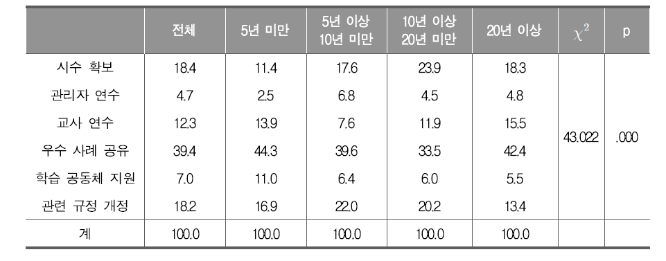 교직 경력별 통합과학 교수학습 및 평가 개선을 위한 지원 방안