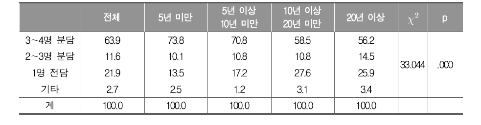 교직 경력별 적절한 통합과학 운영 방식에 대한 교사의 인식