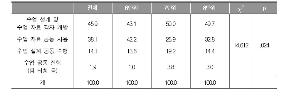 통합과학 편성 단위별 교사 간 협력 방식 비교