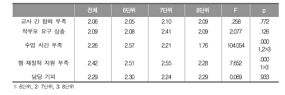 통합과학 편성 단위별 통합과학 편성·운영 측면에서의 어려움